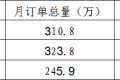 威海市发布2024年第三季度网约车行业运营动态