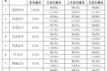 10大平台单量集体上涨，网约车单量重回10亿，为什么司机却没单可接？