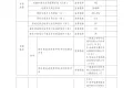 珠海网约车：一季度日订单量约20万，单车营收300-350元