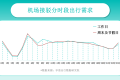 66.67%的机场乘客夜间“打车难”！享道出行联手航旅纵横首发场站出行服务“新标准”