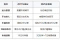 武汉7月1日起，网约车实行运力动态调控机制