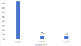 最新网约车数据公布，滴滴占总订单量85%