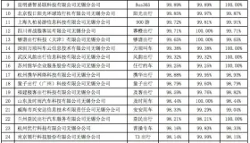 无锡网约车数据，日均单量和流水上升