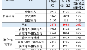 高德打车和神州专车合作的结果：平台抽佣最高，司机收入最少