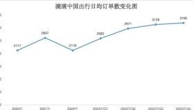 网约车业务增长计划：2024年滴滴国内出行日单量将达3500万单