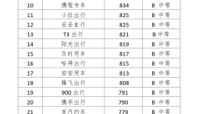 宁波市发布2023年网约车平台服务质量考核结果