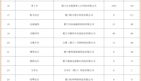 厦门公布40个网约车平台运力，17个平台无司机、车辆