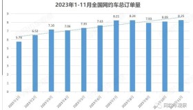 旺季来了！11月网约车行业共收到 8.25 亿单，创历史新高！