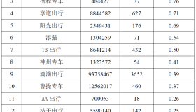 三季度网约车平台订单量前15名出炉，第一滴滴，第二是……