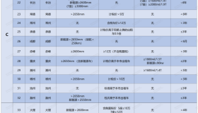 287个城市网约车准入标准汇总