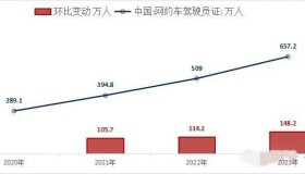 数据公布，2023年中国新增网约车司机的总量，绝对超乎你的想象！