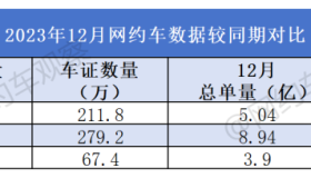 2023年新增148.2万司机，总订单量创历史新高