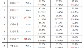 截至2023年12月，全国发放网约车驾驶员证657.2万本