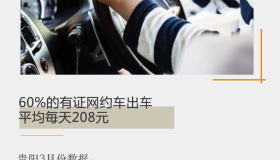 60%的有证网约车出车，平均每天208元