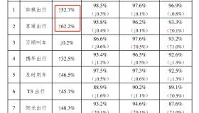 九大平台单量大涨，享道暴涨62.2%，滴滴涨8.8%，67家平台经营异常！