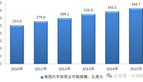 美国汽车租赁行业分析（图）