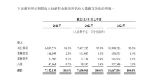 曹操出行冲击港股IPO，超70%单量来自第三方聚合平台