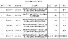 无证网约车罚司机3千再罚平台1万