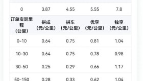 网约车平台管控趋严，司机转头去开顺风车