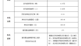 广州市发布2024年4月份网络预约出租汽车市场运行管理监测信息月报