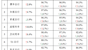 网约车监管信息交互系统发布2024年5月份网约车行业运行基本情况