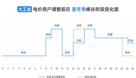 夏季电价调整来袭：新能源车主掌握分时充电，立省40%电费攻略