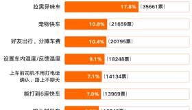 滴滴功能：女乘客可选女司机、拉黑异味车、宠物快车位列前三