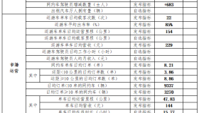 河源市发布2024年上半年出租汽车市场运行监测指标信息