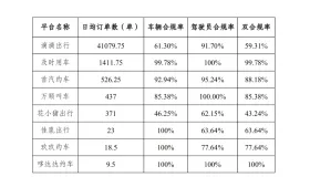 四川多地公布网约车收入，单车日均收入最高的不是成都