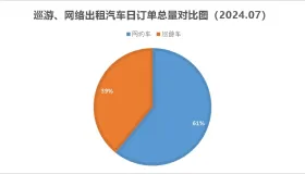 绵阳市发布2024年7月出租汽车市场运行监测信息报告