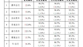 网约车监管信息交互系统发布2024年7月份网约车行业运行基本情况