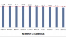 网约车服务质量下降？乘客对“投诉处理”指标最不满意