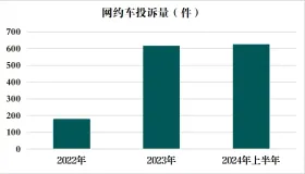 盘点宜昌近三年网约车投诉情况分析