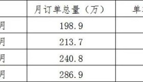 威海网约车行业：运力饱和，收入下滑