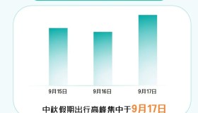 享道出行：中秋假期短途游需求明显，传统文化类景点受欢迎