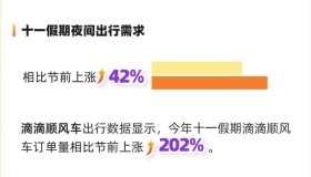 滴滴“十一”数据：打车订单同比上涨15%，“宝藏小城”异地打车需求上涨130%