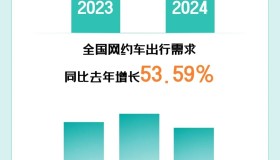 国庆“黄金周”：网约车需求同比增长53.59%，热门景点订单量激增