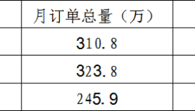 威海市发布2024年第三季度网约车行业运营动态