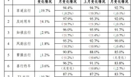 网约车监管信息交互系统发布2024年9月份网约车行业运行基本情况