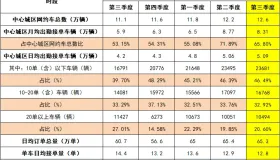 重庆发布：连续180天不出车接单，网约车车证或将被公告注销