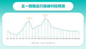 享道“五一”出行预测：厦门、乐山、扬州将成热门旅游目的地