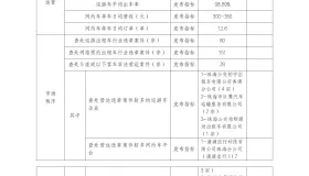 珠海网约车：一季度日订单量约20万，单车营收300-350元