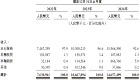 曹操出行更新招股书：2024年行业排名第二，司机时薪35.7元