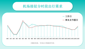 66.67%的机场乘客夜间“打车难”！享道出行联手航旅纵横首发场站出行服务“新标准”
