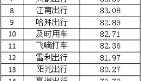 杭州公布一季度网约车服务质量测评结果