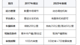 武汉7月1日起，网约车实行运力动态调控机制