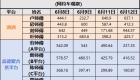 滴滴VS高德聚合系平台，哪个更值得跑？