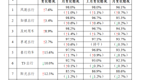 2025年10月份网约车行业运行基本情况