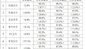网约车监管信息交互系统发布2025年12月份网约车行业运行基本情况